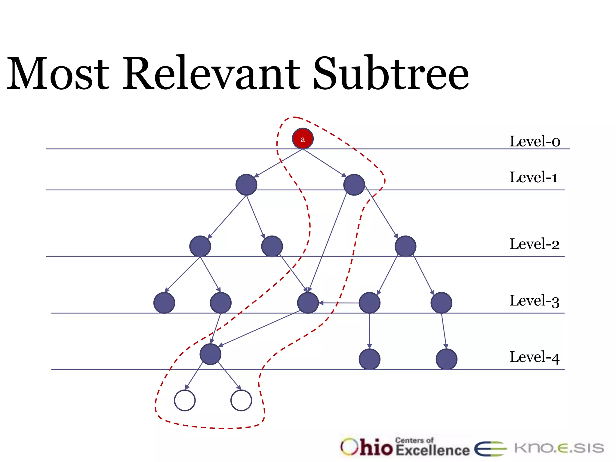 24



Most Relevant Subtree
             a
                        Level-0

                        Level-1



                        Level-2


                        Level-3


                        Level-4
 