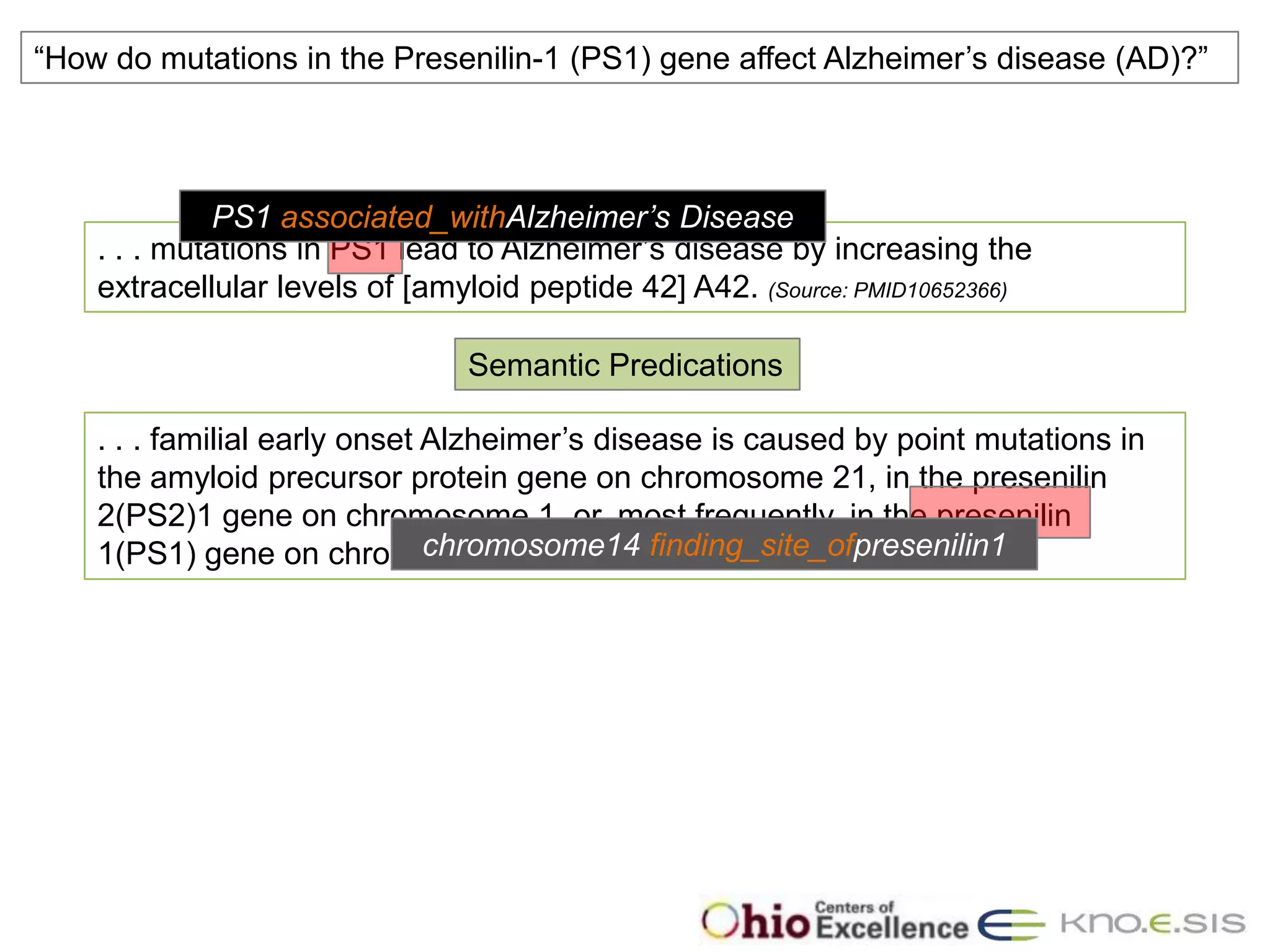 “How do mutations in the Presenilin-1 (PS1) gene affect Alzheimer’s disease (AD)?”




             PS1 associated_withAlzheimer’s Disease
    . . . mutations in PS1 lead to Alzheimer’s disease by increasing the
    extracellular levels of [amyloid peptide 42] A42. (Source: PMID10652366)

                                Semantic Predications

    . . . familial early onset Alzheimer’s disease is caused by point mutations in
    the amyloid precursor protein gene on chromosome 21, in the presenilin
    2(PS2)1 gene on chromosome 1, or, most frequently, in the presenilin
                               chromosome14 finding_site_ofpresenilin1
    1(PS1) gene on chromosome14. . . (Source:PMID9013610)
 