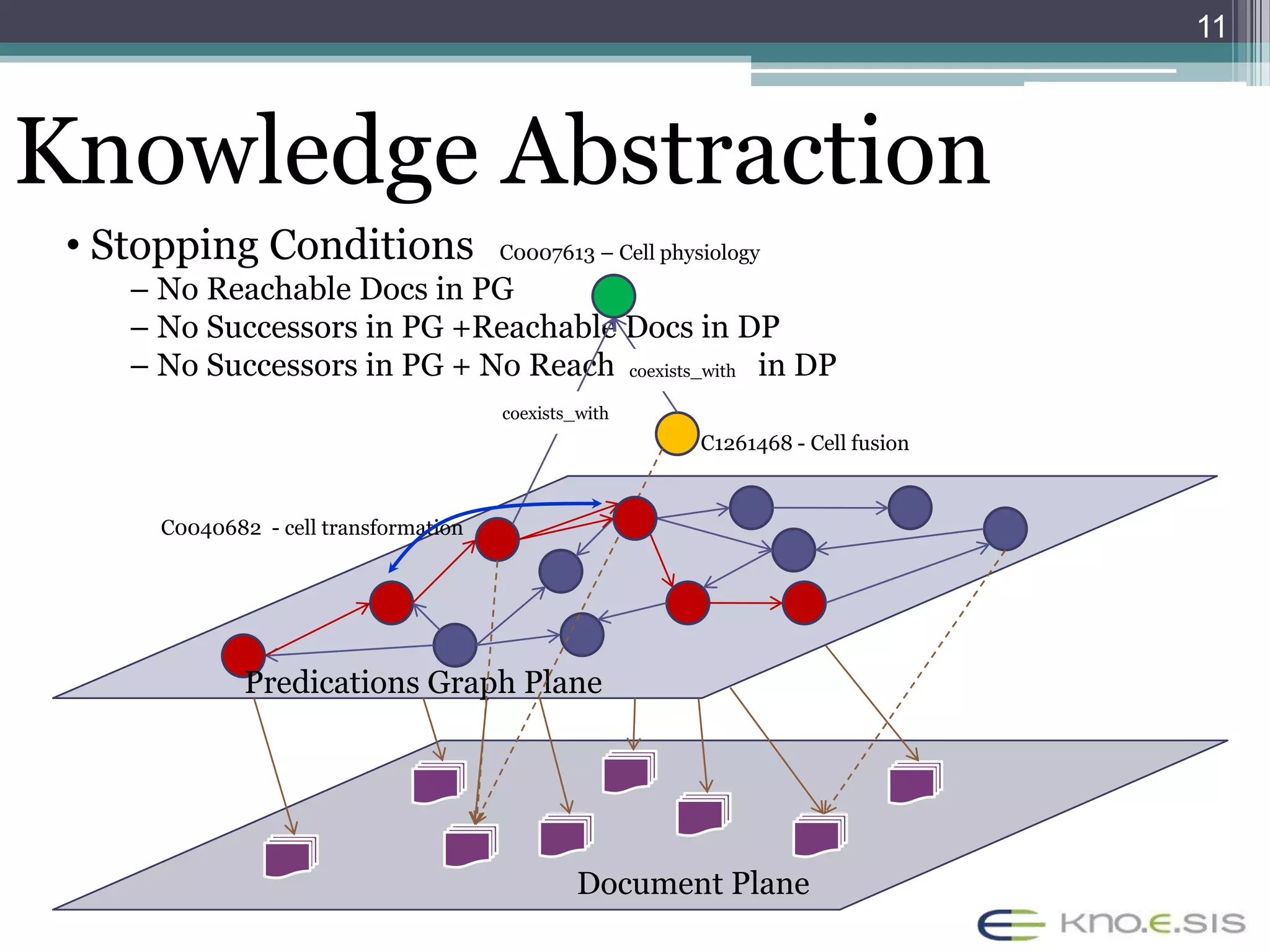 11



Knowledge Abstraction
 • Stopping Conditions                 C0007613 – Cell physiology
    – No Reachable Docs in PG
    – No Successors in PG +Reachable Docs in DP
    – No Successors in PG + No Reachable Docs in DP
                                     coexists_with

                                       coexists_with
                                                           C1261468 - Cell fusion



      C0040682 - cell transformation




              Predications Graph Plane




                                                Document Plane
 