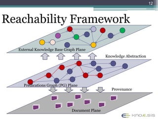 12



Reachability Framework

  External Knowledge Base Graph Plane
                                              Knowledge Abstraction




    Predications Graph (PG) Plane
                                                 Provenance




                             Document Plane
 