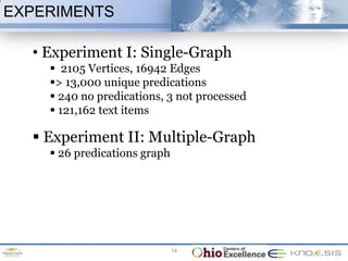 EXPERIMENTS

  • Experiment I: Single-Graph
     2105 Vertices, 16942 Edges
    > 13,000 unique predications
     240 no predications, 3 not processed
     121,162 text items

   Experiment II: Multiple-Graph
     26 predications graph




                              14
 