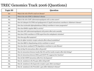 TREC Genomics Track 2006 (Questions)
  Topic ID                                                          Question
    160      What is the role of PrnP in mad cow disease?

     161     What is the role of IDE in Alzheimer's disease

    163      What is the role of APC (adenomatouspolyposis coli) in colon cancer?

    165      How do Cathepsin D (CTSD) and apolipoprotein E (ApoE) interactions contribute to Alzheimer's disease?

    167      How does nucleoside diphosphatekinase (NM23) contribute to tumor progression?

    168      How does BARD1 regulate BRCA1 activity?

    169      How does APC (adenomatouspolyposis coli) protein affect actin assembly

    170      How does COP2 contribute to CFTR export from the endoplasmic reticulum?

    172      How does p53 affect apoptosis?

    173      How do alpha7 nicotinic receptor subunits affect ethanol metabolism?

    174      How does BRCA1 ubiquitinating activity contribute to cancer?

    176      How does Sec61-mediated CFTR degradation contribute to cystic fibrosis?

     177     How do Bop-Pes interactions affect cell growth?

    178      How do interactions between insulin-like GFs and the insulin receptor affect skin biology?

    179      How do interactions between HNF4 and COUP-TF1 suppress liver function?

    180      How do Ret-GDNF interactions affect liver development?

    184      How do mutations in the Pes gene affect cell growth?

    185      How do mutations in the hypocretin receptor 2 gene affect narcolepsy?

    186      How do mutations in the Presenilin-1 gene affect Alzheimer's disease?
 
