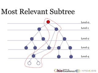 24



Most Relevant Subtree
             a
                        Level-0

                        Level-1



                        Level-2


                        Level-3


                        Level-4
 