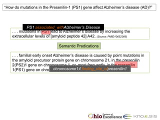 “How do mutations in the Presenilin-1 (PS1) gene affect Alzheimer’s disease (AD)?”




             PS1 associated_withAlzheimer’s Disease
    . . . mutations in PS1 lead to Alzheimer’s disease by increasing the
    extracellular levels of [amyloid peptide 42] A42. (Source: PMID10652366)

                                Semantic Predications

    . . . familial early onset Alzheimer’s disease is caused by point mutations in
    the amyloid precursor protein gene on chromosome 21, in the presenilin
    2(PS2)1 gene on chromosome 1, or, most frequently, in the presenilin
                               chromosome14 finding_site_ofpresenilin1
    1(PS1) gene on chromosome14. . . (Source:PMID9013610)
 