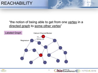 REACHABILITY



    “the notion of being able to get from one vertex in a
    directed graph to some other vertex”

 Labeled Graph               Calcium Channel Blocker

                                 ISA       a
                                 INVERSE_ISA
             Magnesium   b




                                       c




                                               8
 