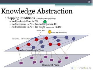11



Knowledge Abstraction
 • Stopping Conditions                 C0007613 – Cell physiology
    – No Reachable Docs in PG
    – No Successors in PG +Reachable Docs in DP
    – No Successors in PG + No Reachable Docs in DP
                                     coexists_with

                                       coexists_with
                                                           C1261468 - Cell fusion



      C0040682 - cell transformation




              Predications Graph Plane




                                                Document Plane
 