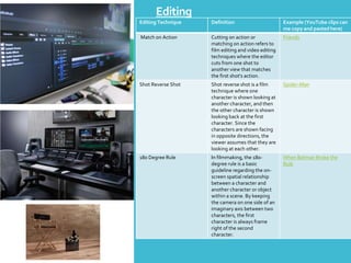 Editing
Editing Technique Definition Example (YouTube clips can
me copy and pasted here)
Match on Action Cutting on action or
matching on action refers to
film editing and video editing
techniques where the editor
cuts from one shot to
another view that matches
the first shot's action.
Friends
Shot Reverse Shot Shot reverse shot is a film
technique where one
character is shown looking at
another character, and then
the other character is shown
looking back at the first
character. Since the
characters are shown facing
in opposite directions, the
viewer assumes that they are
looking at each other.
Spider-Man
180 Degree Rule In filmmaking, the 180-
degree rule is a basic
guideline regarding the on-
screen spatial relationship
between a character and
another character or object
within a scene. By keeping
the camera on one side of an
imaginary axis between two
characters, the first
character is always frame
right of the second
character.
When Batman Broke the
Rule
 