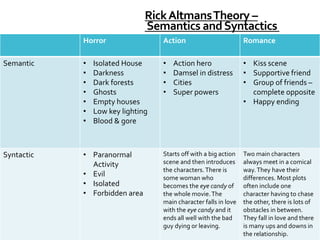 RickAltmansTheory –
Semantics andSyntactics
Horror Action Romance
Semantic • Isolated House
• Darkness
• Dark forests
• Ghosts
• Empty houses
• Low key lighting
• Blood & gore
• Action hero
• Damsel in distress
• Cities
• Super powers
• Kiss scene
• Supportive friend
• Group of friends –
complete opposite
• Happy ending
Syntactic • Paranormal
Activity
• Evil
• Isolated
• Forbidden area
Starts off with a big action
scene and then introduces
the characters.There is
some woman who
becomes the eye candy of
the whole movie.The
main character falls in love
with the eye candy and it
ends all well with the bad
guy dying or leaving.
Two main characters
always meet in a comical
way.They have their
differences. Most plots
often include one
character having to chase
the other, there is lots of
obstacles in between.
They fall in love and there
is many ups and downs in
the relationship.
 
