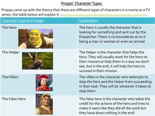 Propps' Character Types
Propps came up with the theory that there are different types of characters in a movie or aTV
series, the table below will explain it. http://changingminds.org/disciplines/storytelling/characters/propp_personae.htm
CharacterType and Image Explanation
The Hero The hero is usually the character that is
looking for something and sent out by the
Dispatcher.There is no boundaries as to it
being a man or woman or even an animal.
The Helper The helper is the character that helps the
hero.They will usually work for the hero on
their mission or help them in a way we don't
see, but in the end, it will help the hero to
succeed in their mission.
TheVillain The villain is the character who attempts to
stop the hero and the helper from succeeding
in their task.They will do whatever it takes to
stop them.
The False Hero The false hero is the character who takes the
credit for the actions of the hero and tries to
make it seem like they did all the work but
they have done nothing in the end!
 