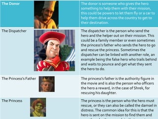 The Donor The donor is someone who gives the hero
something to help them with their mission,
this could be powers to let them fly or a car to
help them drive across the country to get to
their destination.
The Dispatcher The dispatcher is the person who send the
hero and the helper out on their mission.This
could be a family member or even sometimes
the princess's father who sends the hero to go
and rescue the princess. Sometimes the
dispatcher can be linked with another role, an
example being the false hero who trails behind
and waits to pounce and get what they sent
the hero to do.
The Princess's Father The princess's father is the authority figure in
the movie and is also the person who officers
the hero a reward, in the case of Shrek, for
rescuing his daughter.
The Princess The princess is the person who the hero must
rescue, or they can also be called the damsel in
distress.The common idea for this is that the
hero is sent on the mission to find them and
 