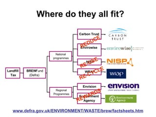 Where do they all fit? www.defra.gov.uk/ENVIRONMENT/WASTE/brew/factsheets.htm REDUCE RE-USE RE-CYCLE REWARDS Landfill Tax BREW Fund (Defra) National programmes Carbon Trust Envirowise NISP WRAP Regional Programmes Environment Agency Envision