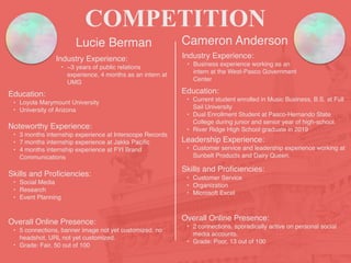 COMPETITION
Lucie Berman
Industry Experience:
• ~3 years of public relations
experience, 4 months as an intern at
UMG
Education:
• Loyola Marymount University
• University of Arizona
Noteworthy Experience:
• 3 months internship experience at Interscope Records
• 7 months internship experience at Jakks Paciﬁc
• 4 months internship experience at FYI Brand
Communications
Skills and Proﬁciencies:
• Social Media
• Research
• Event Planning
Cameron Anderson
Overall Online Presence:
• 5 connections, banner image not yet customized, no
headshot, URL not yet customized.
• Grade: Fair, 50 out of 100
Industry Experience:
• Business experience working as an
intern at the West-Pasco Government
Center
Education:
• Current student enrolled in Music Business, B.S. at Full
Sail University
• Dual Enrollment Student at Pasco-Hernando State
College during junior and senior year of high-school.
• River Ridge High School graduate in 2019
Leadership Experience:
• Customer service and leadership experience working at
Sunbelt Products and Dairy Queen.
Skills and Proﬁciencies:
• Customer Service
• Organization
• Microsoft Excel
Overall Online Presence:
• 2 connections, sporadically active on personal social
media accounts.
• Grade: Poor, 13 out of 100
 