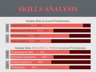SKILLS ANALYSIS
Notable Skills & Current Proﬁciencies:
Notable Skills REQUIRED in TRADE & Current Proﬁciencies:
Customer Service 87%
Branding and Marketing 65%
Microsoft Excel 70%
Public Speaking 60%
SOFTHARD
Organizational Skills 70%
Photoshop Experience 65%
Coding Experience 60%
Photography 70%
SOFTHARD
 