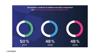 source: 2019 DevSecOps Community Survey
Quickly identify who is faster than their adversaries
 