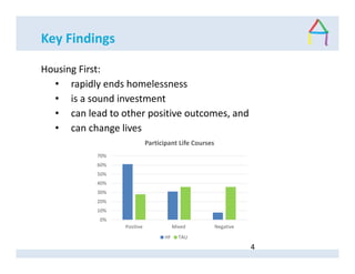 Key Findings
Housing First:
• rapidly ends homelessness
• is a sound investment
• can lead to other positive outcomes, and
• can change lives
0%
10%
20%
30%
40%
50%
60%
70%
Positive Mixed Negative
Participant Life Courses
HF TAU
4
 