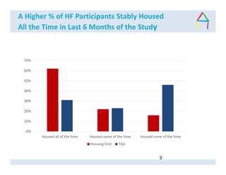 A Higher % of HF Participants Stably Housed
All the Time in Last 6 Months of the Study
0%
10%
20%
30%
40%
50%
60%
70%
Housed all of the time Housed some of the time Housed none of the time
Housing First TAU
5
 