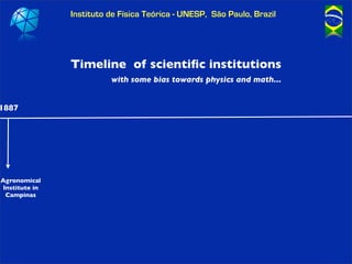 Instituto de Física Teórica - UNESP, São Paulo, Brazil




               Timeline of scientiﬁc institutions
             ...