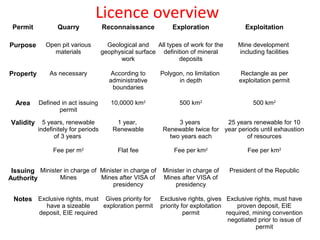 Licence overview
Permit Quarry Reconnaissance Exploration Exploitation
Purpose Open pit various
materials
Geological and
geophysical surface
work
All types of work for the
definition of mineral
deposits
Mine development
including facilities
Property As necessary According to
administrative
boundaries
Polygon, no limitation
in depth
Rectangle as per
exploitation permit
Area Defined in act issuing
permit
10,0000 km2
500 km2
500 km2
Validity 5 years, renewable
indefinitely for periods
of 3 years
Fee per m2
1 year,
Renewable
Flat fee
3 years
Renewable twice for
two years each
Fee per km2
25 years renewable for 10
year periods until exhaustion
of resources
Fee per km2
Issuing
Authority
Minister in charge of
Mines
Minister in charge of
Mines after VISA of
presidency
Minister in charge of
Mines after VISA of
presidency
President of the Republic
Notes Exclusive rights, must
have a sizeable
deposit, EIE required
Gives priority for
exploration permit
Exclusive rights, gives
priority for exploitation
permit
Exclusive rights, must have
proven deposit, EIE
required, mining convention
negotiated prior to issue of
permit
 