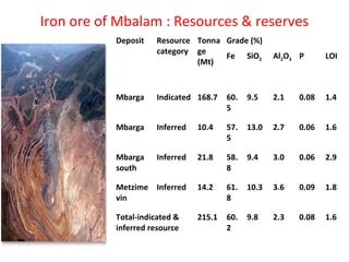Iron ore of Mbalam : Resources & reserves
Deposit Resource
category
Tonna
ge
(Mt)
Grade (%)
Fe SiO2 Al2O3 P LOI
Mbarga Indicated 168.7 60.
5
9.5 2.1 0.08 1.4
Mbarga Inferred 10.4 57.
5
13.0 2.7 0.06 1.6
Mbarga
south
Inferred 21.8 58.
8
9.4 3.0 0.06 2.9
Metzime
vin
Inferred 14.2 61.
8
10.3 3.6 0.09 1.8
Total-indicated &
inferred resource
215.1 60.
2
9.8 2.3 0.08 1.6
 