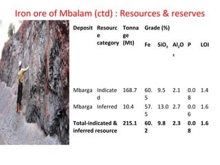 Iron ore of Mbalam (ctd) : Resources & reserves
Deposit Resourc
e
category
Tonna
ge
(Mt)
Grade (%)
Fe SiO2 Al2O
3
P LOI
Mbarga Indicate
d
168.7 60.
5
9.5 2.1 0.0
8
1.4
Mbarga Inferred 10.4 57.
5
13.0 2.7 0.0
6
1.6
Total-indicated &
inferred resource
215.1 60.
2
9.8 2.3 0.0
8
1.6
 