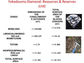 Yokadouma Diamond: Resources & Reserves
(ctd)
ZONES
DIMENSIONS OF
THE
CONGLOMERAT
E OUTCROPS
(m²).
TOTAL
SURFACE
AREA OF
THE
BLOCKS
CONCERN
(m²).
MOBILONG >/=150.000
>/=11.934
LIMOKOALI/MOMIKO
GUI and
MOMETCHOBI
>/=483.249 >/=10. 62
TOTOBI >/=1.75 >/=9. 888
NONPEDA/MPMALOU
DOU and
LINGUI
>/=3. 564 >/=13. 469
TOTAL SURFACE
AREA
>/=9. 296 >/= 45. 911
 