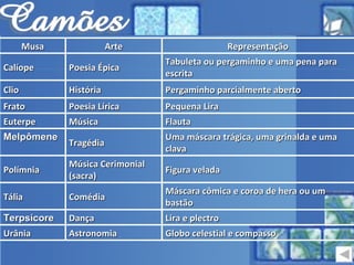 Globo celestial e compasso Astronomia Urânia Lira e plectro Dança Terpsícore Máscara cômica e coroa de hera ou um bastão Comédia Tália Figura velada Música Cerimonial (sacra) Polímnia Uma máscara trágica, uma grinalda e uma clava Tragédia Melpômene Flauta Música Euterpe Pequena Lira Poesia Lírica Frato Pergaminho parcialmente aberto História Clio Tabuleta ou pergaminho e uma pena para escrita Poesia Épica Calíope Representação Arte Musa 
