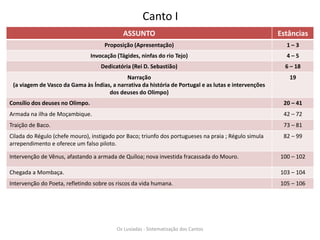 Canto I
ASSUNTO Estâncias
Proposição (Apresentação) 1 – 3
Invocação (Tágides, ninfas do rio Tejo) 4 – 5
Dedicatória (Rei D. Sebastião) 6 – 18
Narração
(a viagem de Vasco da Gama às Índias, a narrativa da história de Portugal e as lutas e intervenções
dos deuses do Olimpo)
19
Consílio dos deuses no Olimpo. 20 – 41
Armada na ilha de Moçambique. 42 – 72
Traição de Baco. 73 – 81
Cilada do Régulo (chefe mouro), instigado por Baco; triunfo dos portugueses na praia ; Régulo simula
arrependimento e oferece um falso piloto.
82 – 99
Intervenção de Vênus, afastando a armada de Quíloa; nova investida fracassada do Mouro. 100 – 102
Chegada a Mombaça. 103 – 104
Intervenção do Poeta, refletindo sobre os riscos da vida humana. 105 – 106
Os Lusíadas - Sistematização dos Cantos
 