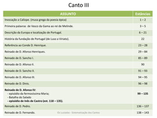 Canto III
ASSUNTO Estâncias
Invocação a Calíope. (musa grega da poesia épica) 1 – 2
Primeira palavras de Vasco da Gama ao rei de Melinde. 3 – 5
Descrição da Europa e localização de Portugal. 6 – 21
História da fundação de Portugal (de Luso a Viriato). 22
Referência ao Conde D. Henrique. 23 – 28
Reinado de D. Afonso Henriques. 29 – 84
Reinado de D. Sancho I. 85 – 89
Reinado de D. Afonso II. 90
Reinado de D. Sancho II. 91 – 93
Reinado de D. Afonso III. 94 – 95
Reinado de D. Dinis. 96 – 98
Reinado de D. Afonso IV:
- episódio da fermosíssima Maria;
- Batalha do Salado
- episódio de Inês de Castro (est. 118 – 135).
99 – 135
Reinado de D. Pedro. 136 – 137
Reinado de D. Fernando. 138 – 143Os Lusíadas - Sistematização dos Cantos
 