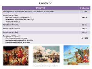 Canto IV
ASSUNTO Estâncias
Interregno após a morte de D. Fernando; crise dinástica de 1383-1385. 1 – 13
Reinado de D. João I:
- Discurso de Nuno Álvares Pereira;
- Batalha de Aljubarrota (est. 28 – 45);
- Conquista de Ceuta.
14 – 50
Reinado de D. Duarte. 51 – 53
Reinado de D. Afonso V. 54 – 59
Reinado de D. João II. 60 – 65
Reinado de D. Manuel I:
- Sonho profético do monarca;
- Despedidas em Belém (est. 83 – 93);
- Velho do Restelo (est. 94 – 104).
66 – 104
Os Lusíadas - Sistematização dos Cantos
 