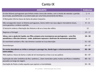 Canto IX
ASSUNTO Estâncias
Os dois feitores portugueses que tinham vindo a terra são retidos, com o intuito de retardar a partida
da armada, possibilitando a sua destruição por uma frota proveniente de Meca.
1 – 4
O Monçaide informa Vasco da Gama do plano traiçoeiro. 5 – 7
Não conseguindo reaver os feitores portugueses, Gama retém nas naus alguns mercadores locais,
como garantia, e ordena a partida.
8 – 11
O Samorim ordena a libertação dos feitores e dá-se a troca dos reféns. 12
Regresso a Portugal. 13 – 17
Vénus, com a ajuda de Cupido, seu filho, prepara uma recompensa aos portugueses – uma ilha
paradisíaca: a Ilha dos Amores – onde pudessem repousar e desfrutar de momentos aprazíveis.
18 – 50
Os marinheiro avistam a Ilha dos Amores e assiste-se à sua descrição. 51 – 63
Desembarque. 64 – 67
Os nautas descobrem as ninfas e começam a persegui-las, dando lugar a relacionamentos amorosos
entre ambos.
68 – 84
Tétis explica a Vasco da Gama a razão de tal recompensa e leva-o ao seu palácio. 85 – 87
Explicação do valor simbólico da Ilha: «prêmio (…) bem merecido» pelos muitos sacrifícios e trabalhos
passados ao longo da viagem.
88 – 92
Exortação do Poeta a todos aqueles que aspiram a imortalidade. 93 – 95
Os Lusíadas - Sistematização dos Cantos
 