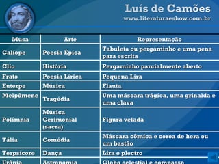 Musa Arte Representação Calíope Poesia Épica Tabuleta ou pergaminho e uma pena para escrita Clio História Pergaminho parcialmente aberto Frato Poesia Lírica Pequena Lira Euterpe Música Flauta Melpômene Tragédia Uma máscara trágica, uma grinalda e uma clava Polímnia Música Cerimonial (sacra) Figura velada Tália Comédia Máscara cômica e coroa de hera ou um bastão Terpsícore Dança Lira e plectro Urânia Astronomia Globo celestial e compasso 