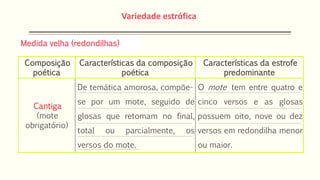 Medida velha (redondilhas)
Composição
poética
Características da composição
poética
Características da estrofe
predominante
Cantiga
(mote
obrigatório)
De temática amorosa, compõe-
se por um mote, seguido de
glosas que retomam no final,
total ou parcialmente, os
versos do mote.
O mote tem entre quatro e
cinco versos e as glosas
possuem oito, nove ou dez
versos em redondilha menor
ou maior.
Variedade estrófica
 