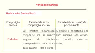 Medida velha (redondilhas)
Composição
poética
Características da
composição poética
Características da estrofe
predominante
Endechas
De temática melancólica,
compõe-se por um número
irregular de estrofes,
correspondendo cada uma a
duas quadras – daí o plural.
A estrofe é constituída por
duas quadras (oito versos)
em redondilha menor ou
maior.
Variedade estrófica
 