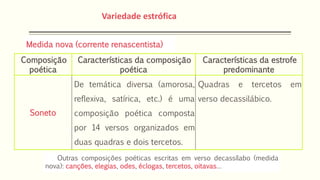 Medida nova (corrente renascentista)
Composição
poética
Características da composição
poética
Características da estrofe
predominante
Soneto
De temática diversa (amorosa,
reflexiva, satírica, etc.) é uma
composição poética composta
por 14 versos organizados em
duas quadras e dois tercetos.
Quadras e tercetos em
verso decassilábico.
Outras composições poéticas escritas em verso decassílabo (medida
nova): canções, elegias, odes, éclogas, tercetos, oitavas…
Variedade estrófica
 