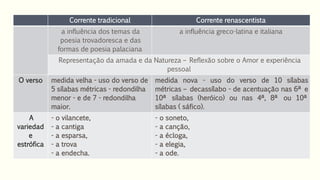 Corrente tradicional Corrente renascentista
a influência dos temas da
poesia trovadoresca e das
formas de poesia palaciana
a influência greco-latina e italiana
Representação da amada e da Natureza – Reflexão sobre o Amor e experiência
pessoal
O verso medida velha - uso do verso de
5 sílabas métricas - redondilha
menor - e de 7 - redondilha
maior.
medida nova - uso do verso de 10 sílabas
métricas – decassílabo - de acentuação nas 6ª e
10ª sílabas (heróico) ou nas 4ª, 8ª ou 10ª
sílabas ( sáfico).
A
variedad
e
estrófica
- o vilancete,
- a cantiga
- a esparsa,
- a trova
- a endecha.
- o soneto,
- a canção,
- a écloga,
- a elegia,
- a ode.
 