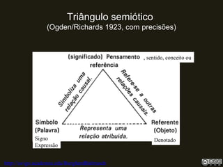 Triângulo semiótico
(Ogden/Richards 1923, com precisões)
DenotadoSigno
Expressão
, sentido, conceito ou
http://uvigo.academia.edu/BurghardBaltrusch
 