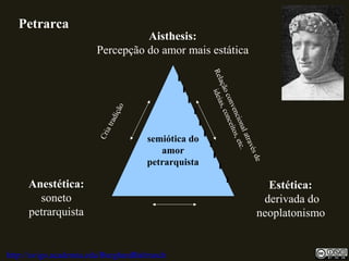 semiótica do
amor
petrarquista
Aisthesis:
Percepção do amor mais estática
Estética:
derivada do
neoplatonismo
Anestética:
soneto
petrarquista
Petrarca
Relaçãoconvencionalatravésde
ideias,conceitos,etc.
Criatradição
http://uvigo.academia.edu/BurghardBaltrusch
 