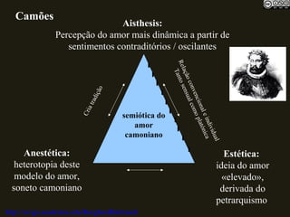 semiótica do
amor
camoniano
Aisthesis:
Percepção do amor mais dinâmica a partir de
sentimentos contraditórios / oscilantes
Estética:
ideia do amor
«elevado»,
derivada do
petrarquismo
Anestética:
heterotopia deste
modelo do amor,
soneto camoniano
Camões
Relaçãoconvencionaleindividual
Tantosensualcomoplatónica
Criatradição
http://uvigo.academia.edu/BurghardBaltrusch
 