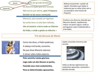 Aposto   E tu, Padre de grande fortaleza,          Reforça novamente o poder de
                     Da determinação que tens tomada           Júpiter. Considera que Júpiter é
Apóstrofe                                                      soberano que se voltar atrás com a
                     Não tornes por detrás, pois é fraqueza    sua posição é uma mostra de
                                                               fraqueza.
                     Desistir-se da cousa começada.
                     Mercúrio, pois excede em ligeireza
                                                              Finaliza o seu discurso, dizendo que
                     Ao vento leve e à seta bem talhada,      Mercúrio deverá, rapidamente,
                                                              indicar um porto seguro, onde os
                     Lhe vá mostrar a terra onde se informe   portugueses sejam reabastecidos e
                                                              orientados.
                     Da Índia, e onde a gente se reforme.»

                                  Fim do discurso de Marte

                     Como isto disse, o Padre poderoso,       Júpiter concorda e termina este
                                                              consílio.
                     A cabeça inclinando, consentiu
                     No que disse Mavorte valeroso
                     E néctar sobre todos esparziu.
                     Pelo caminho Lácteo glorioso
                     Logo cada um dos Deuses se partiu,
                                                              Todos os deuses regressaram aos
                     Fazendo seus reais acatamentos,
                                                              respectivos aposentos, aceitando a
                     Pera os determinados apousentos.         decisão tomada.
 