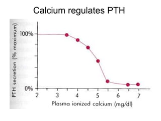 Calcium regulates PTH
 