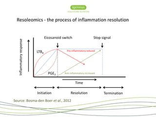 Resoleomics - the process of inflammation resolution 
Inflammatory response 
Eicosanoid switch Stop signal 
PGE2 
LTB4 
Pro-inflammatory reduced 
Anti-inflammatory increased 
Time 
Initiation Resolution Termination 
Source: Bosma-den Boer et al., 2012 
 