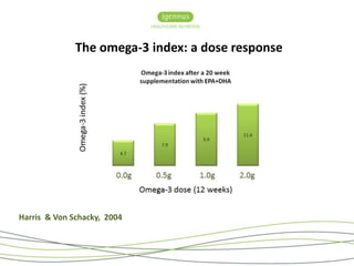 The omega-3 index: a dose response 
Harris & Von Schacky, 2004 
 