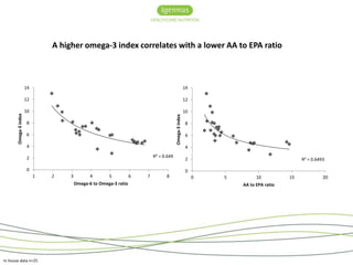 R² = 0.649 
14 
12 
10 
8 
6 
4 
2 
0 
1 2 3 4 5 6 7 8 
Omega-3 index 
Omega-6 to Omega-3 ratio 
R² = 0.6493 
14 
12 
10 
8 
6 
4 
2 
0 
0 5 10 15 20 
Omega-3 index 
AA to EPA ratio 
In house data n=25 
A higher omega-3 index correlates with a lower AA to EPA ratio 
 