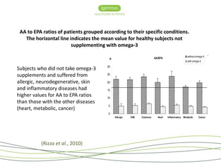 AA to EPA ratios of patients grouped according to their specific conditions. 
The horizontal line indicates the mean value for healthy subjects not 
supplementing with omega-3 
Subjects who did not take omega-3 
supplements and suffered from 
allergic, neurodegenerative, skin 
and inflammatory diseases had 
higher values for AA to EPA ratios 
than those with the other diseases 
(heart, metabolic, cancer) 
(Rizzo et al., 2010) 
 