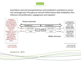 Arachidonic acid and eicosapentaenoic acid metabolism contribute to cancer 
risk and progression through pro-and anti-inflammatory lipid metabolites that 
influence cell proliferation, angiogenesis and migration 
Azrad et al., 2013 
 