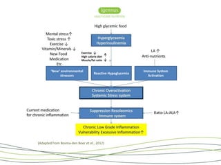 Exercise 
High calorie diet 
Muscle/fat ratio 
‘New’ environmental 
stressors 
Reactive Hypoglycemia 
Immune System 
Activation 
(Adapted from Bosma-den Boer et al., 2012) 
 