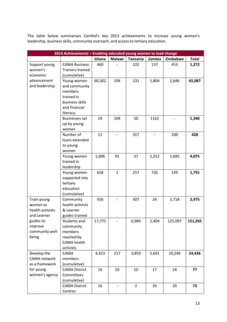 13
The table below summarises Camfed’s key 2013 achievements to increase young women’s
leadership, business skills, community outreach, and access to tertiary education.
2013 Achievements – Enabling educated young women to lead change
Ghana Malawi Tanzania Zambia Zimbabwe Total
Support young
women’s
economic
advancement
and leadership
CAMA Business
Trainers trained
(cumulative)
460 - 222 137 453 1,272
Young women
and community
members
trained in
business skills
and financial
literacy
60,302 104 231 1,804 2,646 65,087
Businesses set
up by young
women
24 104 50 1162 - 1,340
Number of
loans extended
to young
women
11 - 317 - 100 428
Young women
trained in
leadership
1,006 95 37 1,252 1,685 4,075
Young women
supported into
tertiary
education
(cumulative)
658 1 257 726 149 1,791
Train young
women as
health activists
and Learner
guides to
improve
community well-
being
Community
health activists
& Learner
guides trained
926 - 307 24 1,718 2,975
Students and
community
members
reached by
CAMA health
activists
17,775 - 6,989 1,404 125,097 151,265
Develop the
CAMA network
as a framework
for young
women’s agency
CAMA
members
(cumulative)
4,423 217 3,859 5,691 10,246 24,436
CAMA District
Committees
(cumulative)
16 10 10 17 24 77
CAMA District
Centres
16 - 2 35 20 73
 