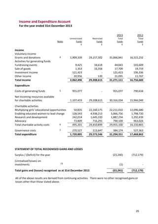 26
Income and Expenditure Account
For the year ended 31st December 2013
All of the above results are derived from continuing activities. There were no other recognised gains or
losses other than those stated above.
Notes
Unrestricted
Funds
£
Restricted
Funds
£
2013
Total
Funds
£
2012
Total
Funds
£
Income
Voluntary income
Grants and donations 4 1,909,339 29,157,502 31,066,841 16,515,252
Activities for generating funds
Fundraising events 9,425 34,618 44,043 103,609
Sale of goods 1,353 16,356 17,709 19,719
Investment income 121,423 - 121,423 106,336
Other income 20,956 139 21,095 11,767
Total income 2,062,496 29,208,615 31,271,111 16,756,683
Expenditure
Costs of generating funds 5 955,077 - 955,077 790,634
Net incoming resources available
for charitable activities 1,107,419 29,208,615 30,316,034 15,966,049
Charitable activities
Multiplying girls’ educational opportunities 50,835 22,160,175 22,211,010 12,096,680
Enabling educated women to lead change 128,543 4,938,213 5,066,756 1,798,720
Research and development 242,014 1,645,220 1,887,234 1,292,439
Advocacy 73,809 716,291 790,100 963,026
Total charitable activity costs 6 495,201 29,459,899 29,955,100 16,150,865
Governance costs 7 270,527 113,647 384,174 527,363
Total expenditure 1,720,805 29,573,546 31,294,351 17,468,862
STATEMENT OF TOTAL RECOGNISED GAINS AND LOSSES
Surplus / (Deficit) for the year (23,240) (712,179)
(Unrealised losses) on
investments 13 (1) -
Total gains and (losses) recognised as at 31st December 2013 (23,241) (712,179)
 