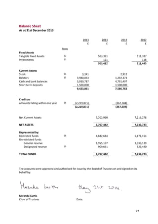 27
Balance Sheet
As at 31st December 2013
The accounts were approved and authorised for issue by the Board of Trustees on and signed on its
behalf by:
Miranda Curtis
Chair of Trustees Date:
2013
£
2013
£
2012
£
2012
£
Notes
Fixed Assets
Tangible Fixed Assets 12 503,371 511,327
Investments 13 121 118
503,492 511,445
Current Assets
Stock 14 3,241 2,912
Debtors 15 3,980,833 1,292,373
Cash and bank balances 3,939,787 4,791,497
Short term deposits 1,500,000 1,500,000
9,423,861 7,586,782
Creditors
Amounts falling within one year 16 (2,219,871) (367,504)
(2,219,871) (367,504)
Net Current Assets 7,203,990 7,219,278
NET ASSETS 7,707,482 7,730,723
Represented by:
Restricted funds 18 4,842,684 5,171,154
Unrestricted funds
General reserve 1,955,107 2,030,129
Designated reserve 19 909,691 529,440
TOTAL FUNDS 7,707,482 7,730,723
 