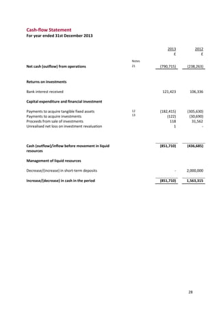 28
Cash-flow Statement
For year ended 31st December 2013
2013
£
2012
£
Notes
Net cash (outflow) from operations 21 (790,715) (238,263)
Returns on investments
Bank interest received 121,423 106,336
Capital expenditure and financial investment
Payments to acquire tangible fixed assets
Payments to acquire investments
Proceeds from sale of investments
12
13
(182,415)
(122)
118
(305,630)
(30,690)
31,562
Unrealised net loss on investment revaluation 1 -
Cash (outflow)/inflow before movement in liquid
resources
(851,710) (436,685)
Management of liquid resources
Decrease/(increase) in short-term deposits - 2,000,000
Increase/(decrease) in cash in the period (851,710) 1,563,315
 